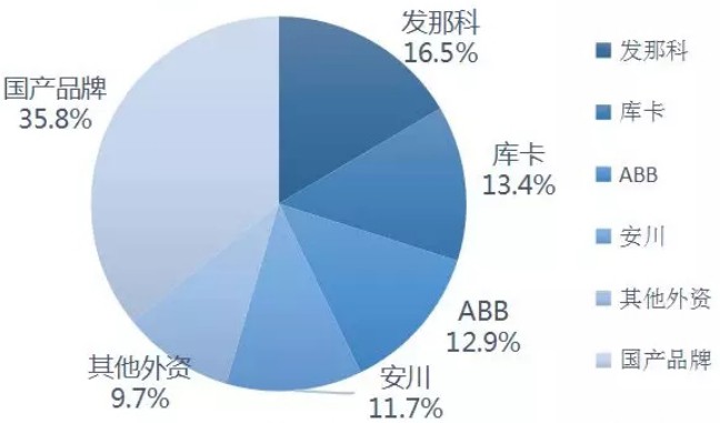 2019年上半年自主品牌工業(yè)機器人市場信息